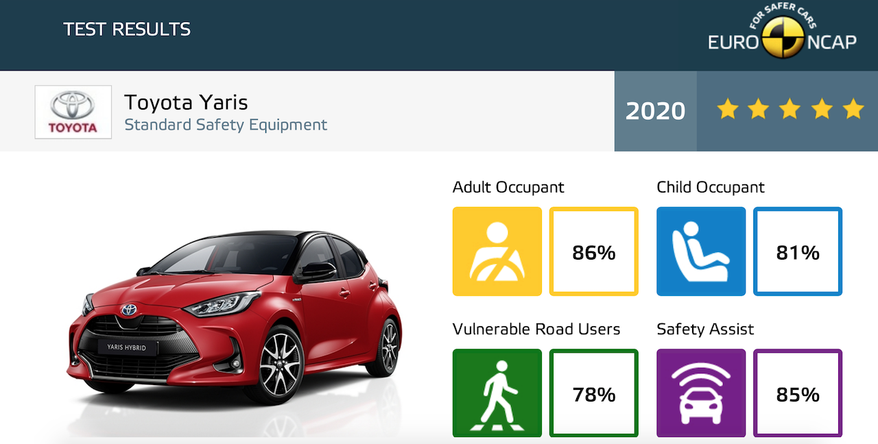 Euro NCAP - Toyota Yaris test bezpečnosti  5 hviezdičiek 
